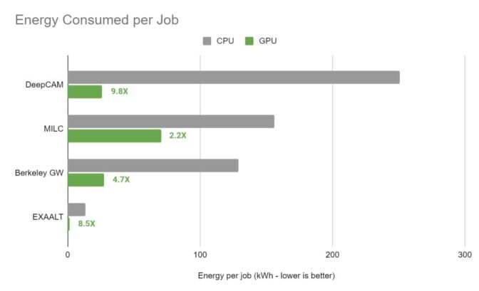 The U.S. Department of Energy reported energy efficiency gains of 5x on average using NVIDIA GPUs
