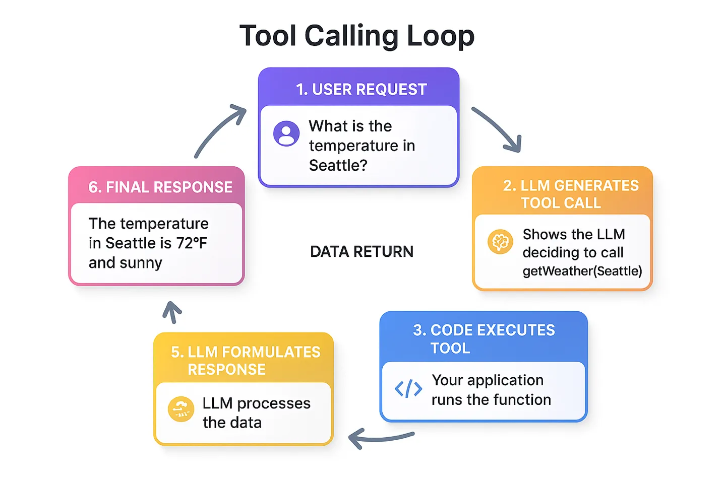 How the tool-calling loop works between the LLM and your code